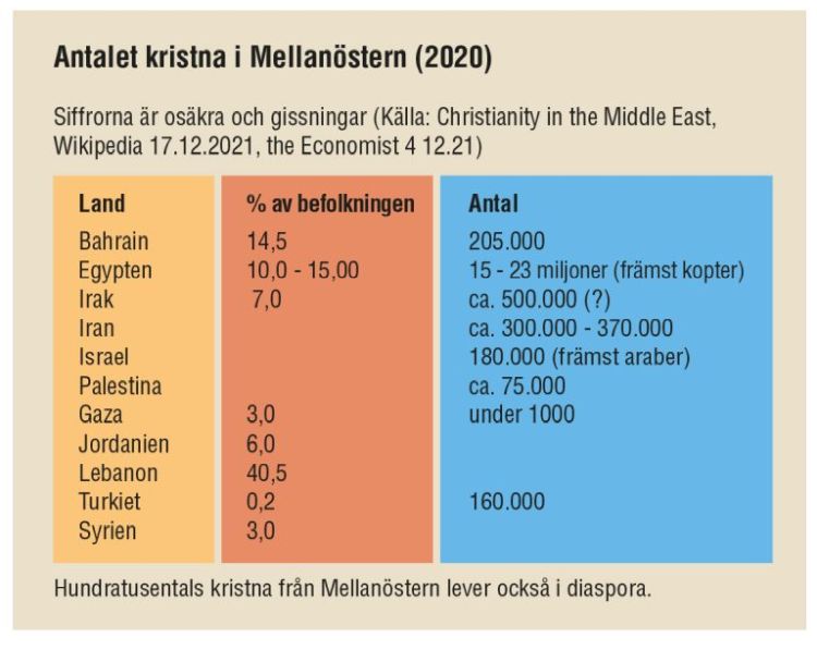 Antalet kristna i Mellanöstern 2020